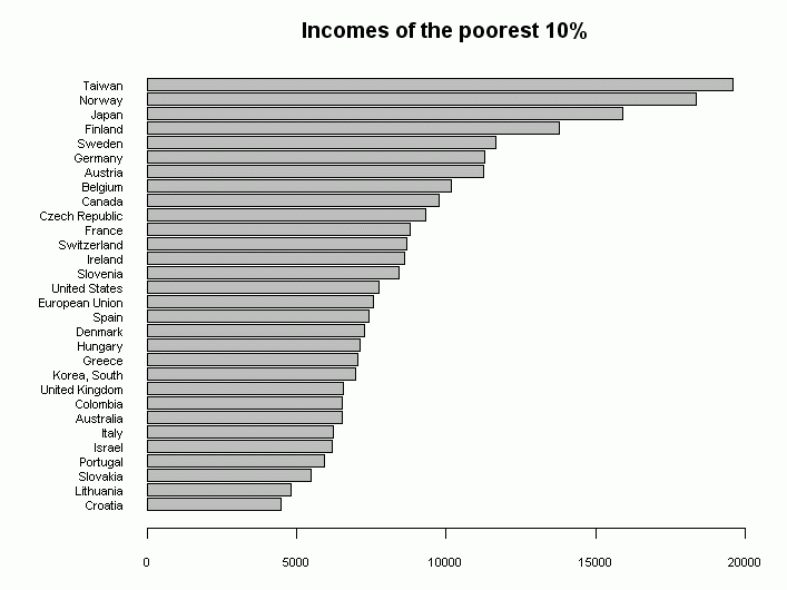 poorest-tenth.gif